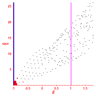 Peres lattice <N>